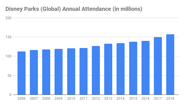 how many tourists visit disneyland each year