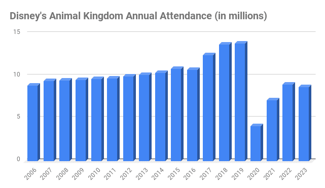 number of Walt Disney World animal kingdom visitors annual