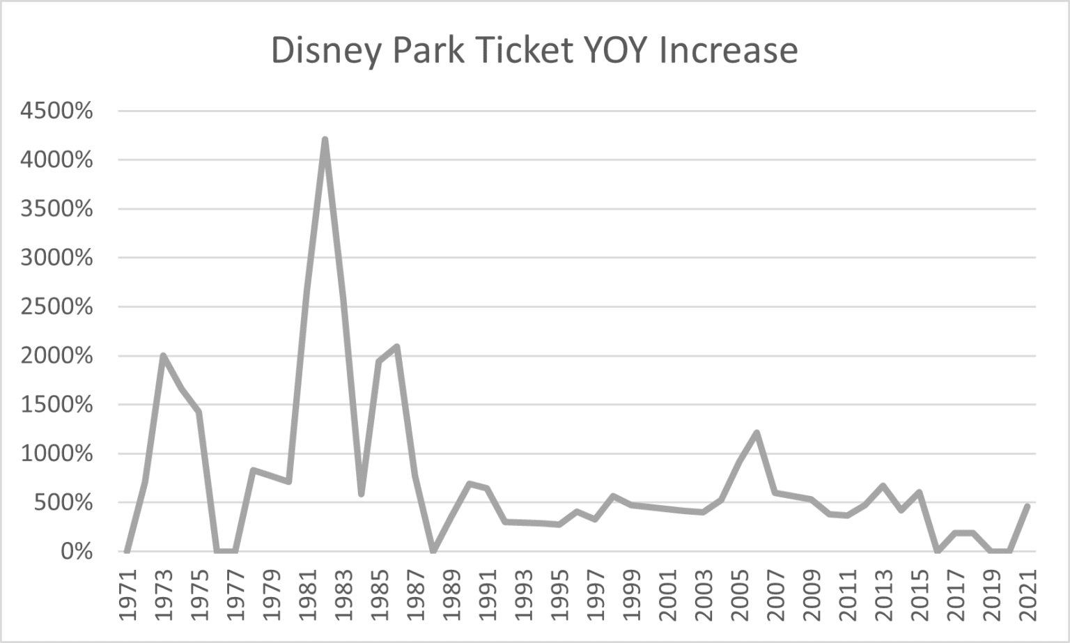 How Much Have Disney World Ticket Prices Gone Up Over the Years?