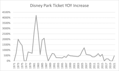Disney World Ticket Prices increases over the years