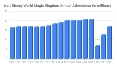 Annual Disney Park Attendance Statistics and Charts | Disney Resources