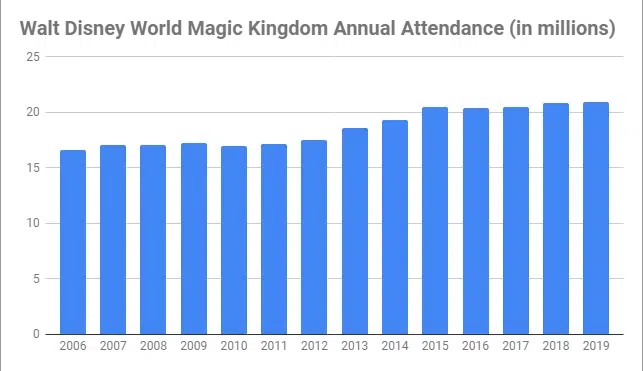 disney world tourism numbers