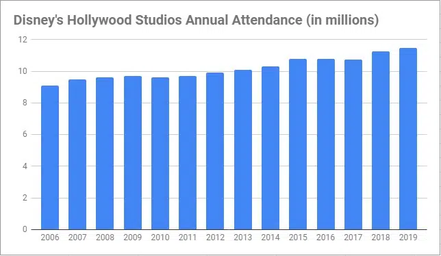 disney world tourism numbers