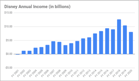 Disney Annual Income chart