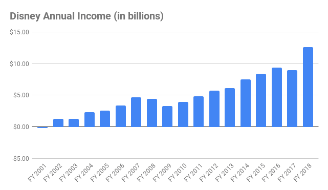 disney-revenue-statistics-and-details-disney-resources