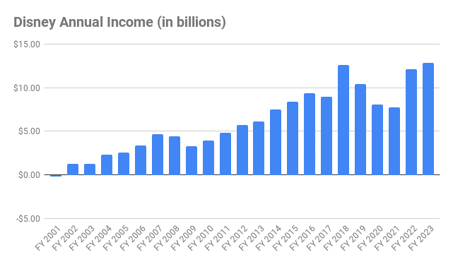 Disney Annual Income (in billions)