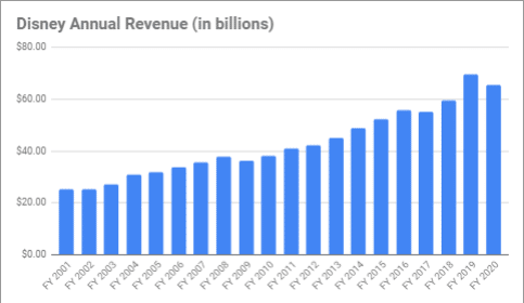 Disney Annual Revenue chart