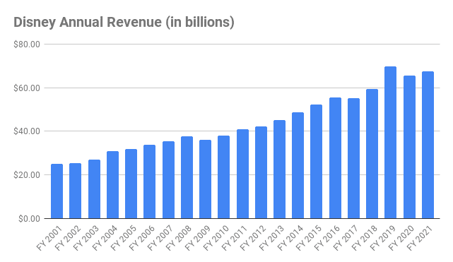 Disney Annual Revenue (in billions)