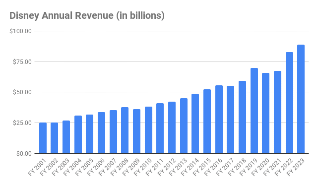 Disney Annual Revenue (in billions)